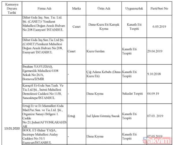 Son dakika: Tarım Bakanlığı taklit ve tağşiş yapılan ürünleri açıkladı! İşte halkın sağlığını tehdit eden ürünler - 48