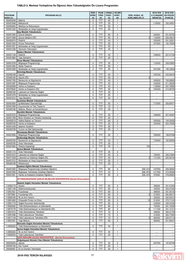 2019 YKS 2 ve 4 yıllık üniversite taban puanları, kontenjanlar ve başarı sıralaması belli oldu - 4
