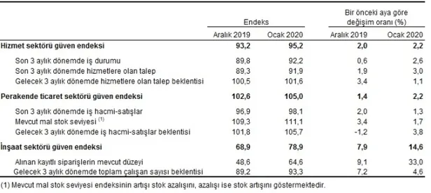 Son dakika: Sektörel güven endeksi ocak ayında arttı | 2020 Ocak Sektörel Güven Endeksi-2
