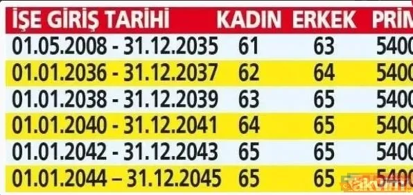 5100 primle EYT'siz kademeli emeklilik şartları çizildi! EYT, yaş, prim A'dan Z'ye değişti! SGK 2000 giriş ile 46'dan 52 yaşa kadar... - 13