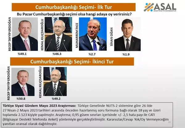 Son seçim anketi açıklandı! İşte "Bu pazar seçim olsa kime oy verirsiniz?" sorusunun yanıtı! Erdoğan ve Kılıçdaroğlu'nun oy yüzde kaç?-5