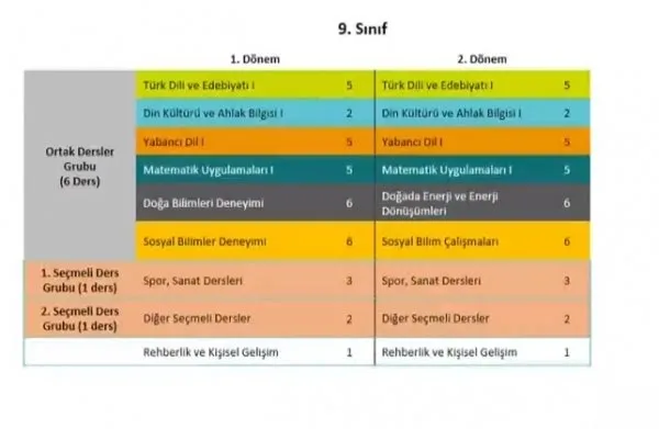 Yeni eğitim sistemi son dakika nasıl olacak? Lisede kaç ders görülecek? İşte yeni dönemde lisede seçilecek dersler-3