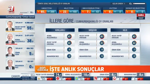 secim-sonuclari-a-haber-atv-yayininda-yuksek-teknolojili-studyolar-detayli-grafikler-canli-yayin-izle-1684081101584.jpg Seçim sonuçları A Haber - ATV yayınında! Yüksek teknolojili stüdyolar, detaylı grafikler... | CANLI YAYIN İZLE-5