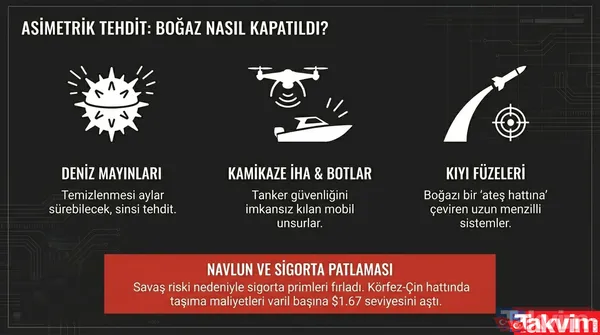 Hürmüz Boğazı kapandı: Petrol, altın ve piyasalar için 150 dolar senaryosu ve uzman analizleri - 12