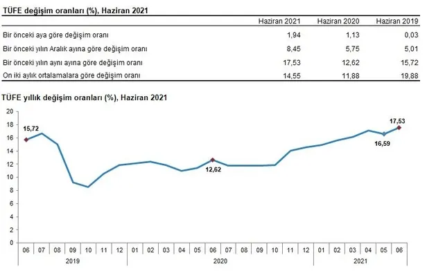 haziran-ayi-tuik-enflasyon-rakami-ne-oldu-tuik-tefe-tufe-son-dakika-enflasyon-oranlari-aciklandi-1625469589320.jpg Haziran ayı TÜİK enflasyon rakamı ne oldu? TÜİK TEFE TÜFE son dakika enflasyon oranları açıklandı!-3