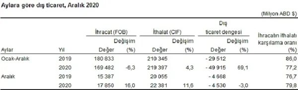 dis-ticarette-koronavirus-etkisi-2020-ihracat-ve-ithalat-rakamlari-belli-oldu-1611906602648.png Dış ticarette koronavirüs etkisi | 2020 ihracat ve ithalat rakamları belli oldu-2
