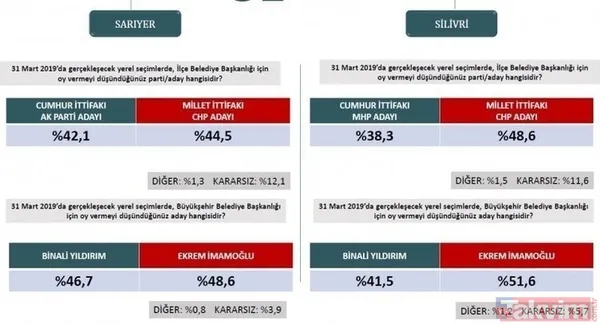 İstanbul, Ankara, Adana ve Antalya 31 Mart yerel seçim anketi! İşte il il anket sonuçlarında son durum... - 13
