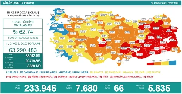 son-dakika-saglik-bakanligi-18-temmuz-2021-koronavirus-vaka-vefat-ve-asi-tablosunu-paylasti-iste-son-sayilar-1626629105159.jpg
