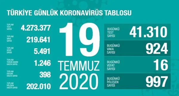 son-dakika-saglik-bakani-fahrettin-koca-19-temmuz-koronavirus-tablosunu-acikladi-1595178707084.jpg