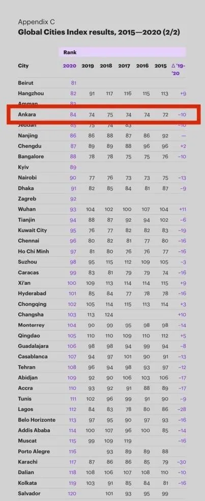 chpli-belediyeler-cokuyor-istanbul-ve-ankara-kuresel-sehirler-endeksinde-geriledi-1620076876579.jpeg CHP'li belediyeler çöküyor! İstanbul ve Ankara küresel şehirler endeksinde geriledi-3