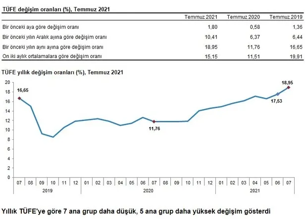 2021-temmuz-tefe-tufe-enflasyon-rakamlari-ne-zaman-aciklanacak-tuik-temmuz-ayi-enflasyon-oranlari-son-dakika-aciklandi-mi-1627974680684.jpg