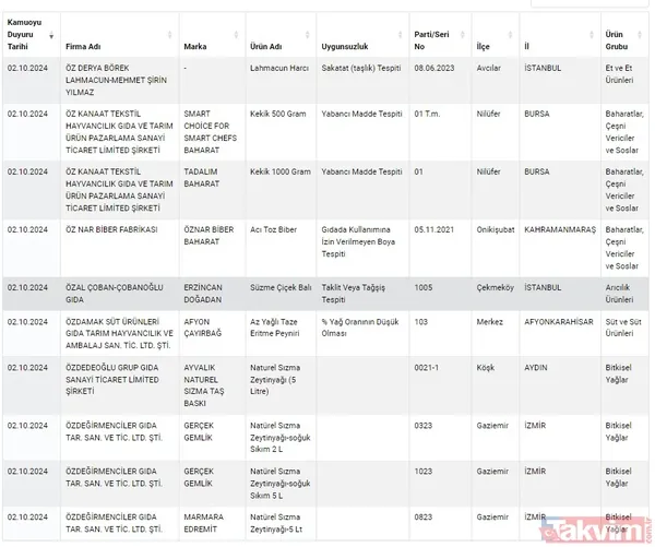 Gıdada sahtecilik yapanlara anlık ifşa! Tarım ve Orman Bakanlığı gıdada taklit ve tağşiş yapan firmaları açıkladı | Dana etinden eşek eti, pul biberden boya çıktı - 45