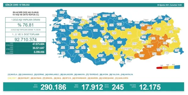 son-dakika-saglik-bakanligi-28-agustos-2021-koronavirus-vaka-vefat-ve-asi-tablosunu-duyurdu-1630170185244.jpeg Son dakika: Sağlık Bakanlığı 28 Ağustos 2021 koronavirüs vaka, vefat ve aşı tablosunu duyurdu-2