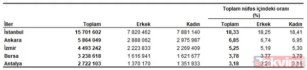 Türkiye'nin nüfusu belli oldu! Kaç kadın kaç erkek var? O il zirvede | 40 ilde nüfus düştü - 6