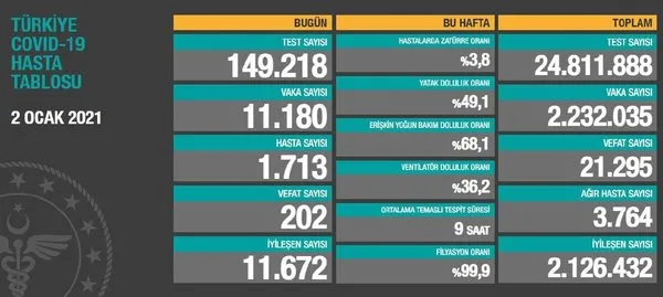 son-dakika-saglik-bakanligi-2-ocak-2021-tarihli-koronavirus-vaka-ve-vefat-tablosunu-duyurdu-kovid-19da-son-durum-1609603433701.jpeg
