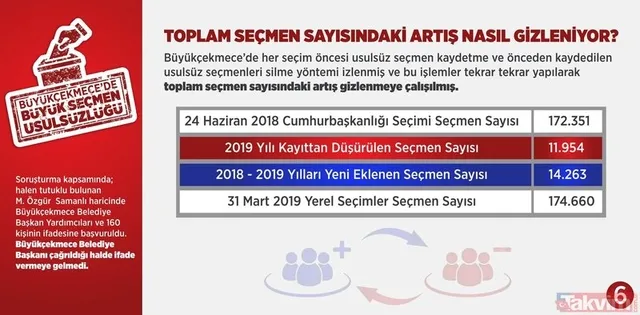 İstanbul Büyükçekmece'de oy oranı ne oldu, kim kazandı?-5