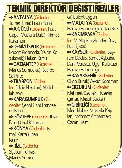 Süper Lig’de bu sezon 15 takım en az bir hoca ile yollarını ayırdı! Rekor Kayserispor'a ait-1