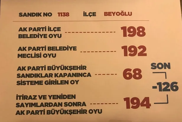 İşte Binali Yıldrım’ın oylarının nasıl çalındığı gösteren 5 sandık! Çete oyları böyle çalmış-4