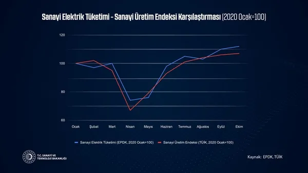 FOX TV'nin sanayi üretimi üzerinden yaptığı algı operasyonunu Bakan Varank çökertti!-7