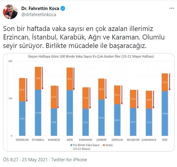 Son dakika: İllere göre 15-21 Mayıs haftalık koronavirüs vaka sayısı açıklandı! İstanbul, Ankara ve İzmir...-3