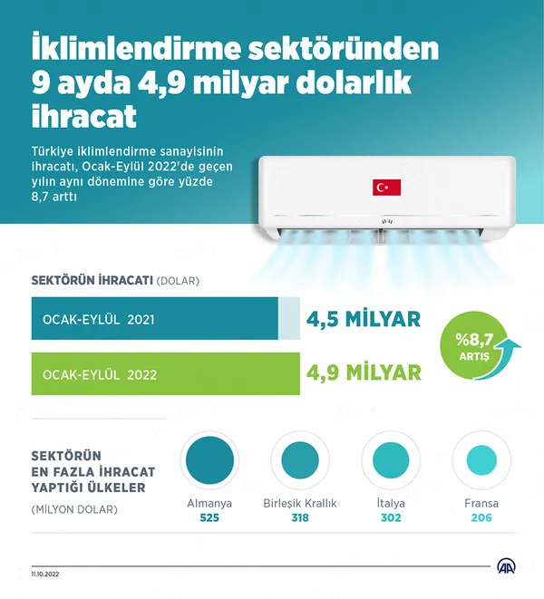 Türkiye Ekonomi Modeli rüştünü ispata devam ediyor! Gayri safi milli hasıla yüzde 43,5 arttı-12
