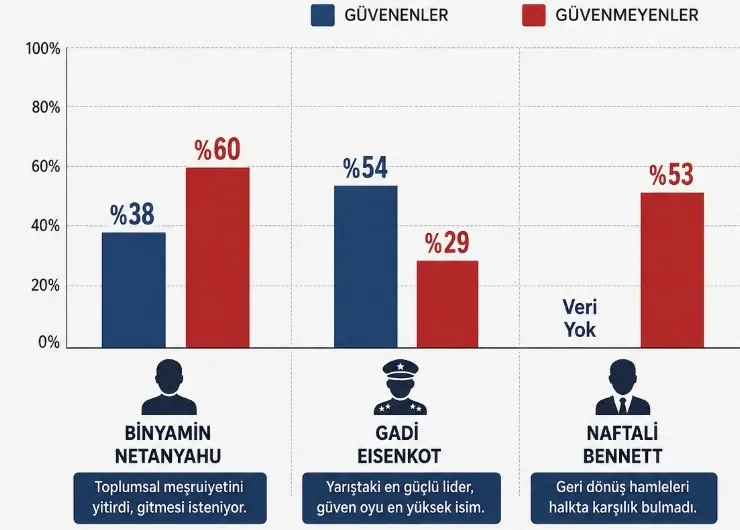 koltugu-sallantida-secim-oncesi-ankette-netanyahuya-guvensizlik-halkin-60i-o-koltukta-kalmasin-dedi-1783792943049.jpeg Koltuğu sallantıda! Seçim öncesi ankette Netanyahu'ya güvensizlik: Halkın %60'ı "O koltukta kalmasın" dedi!-6