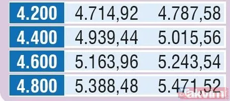 Emekliye en az 311 TL zam | En düşük memur emeklisi maaşı ne kadar olacak?