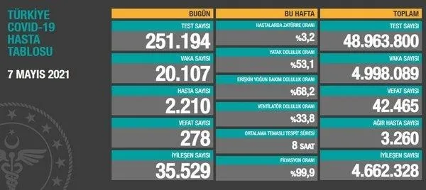 son-dakika-saglik-bakanligi-9-mayis-2021-koronavirus-vaka-ve-vefat-tablosunu-paylasti-kovid-19-son-durum-1620570626069.jpeg Son dakika: Sağlık Bakanlığı 9 Mayıs 2021 koronavirüs vaka ve vefat tablosunu paylaştı | Kovid-19 son durum-2