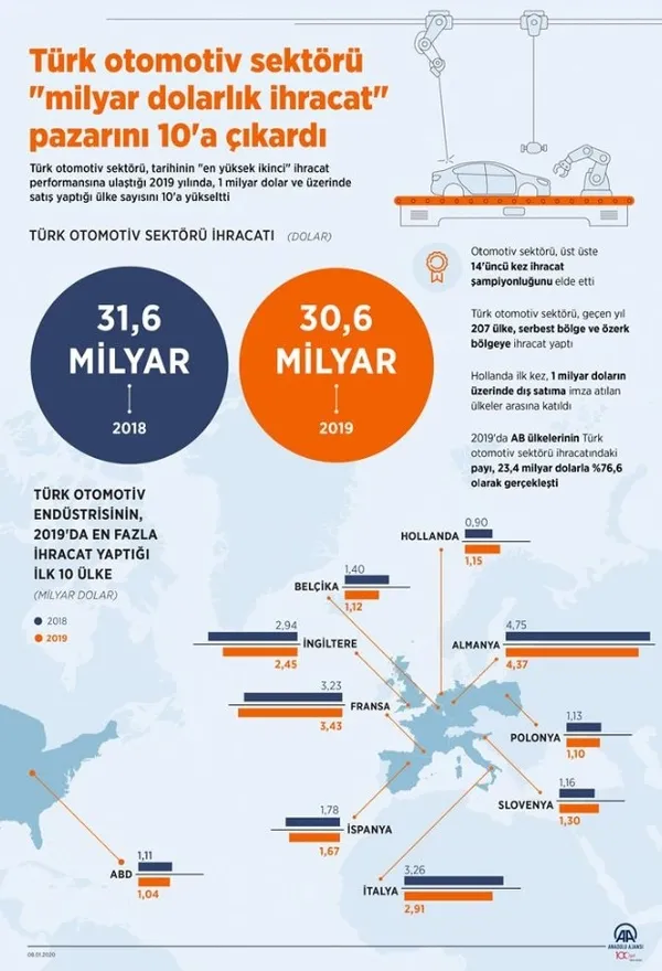 2019da-en-cok-otomotiv-endustrisi-urunleri-ihrac-edildi-1578479718515.jpg 2019'da en çok otomotiv endüstrisi ürünleri ihraç edildi-4