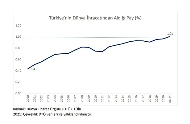 Son dakika: Türkiye'nin dünya ihracatından aldığı pay Cumhuriyet tarihinde ilk kez %1'in üzerine çıktı-2