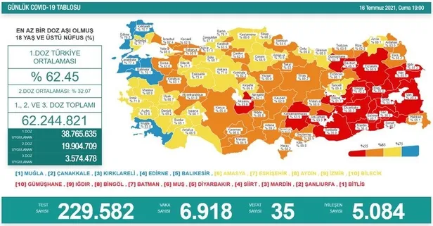 ikinci-doz-asi-sayisi-20-milyonu-gecti-artik-ucte-birimiz-cift-doz-asiliyiz-1626463732855.jpeg İkinci doz aşı sayısı 20 milyonu geçti! "Artık üçte birimiz çift doz aşılıyız"-4