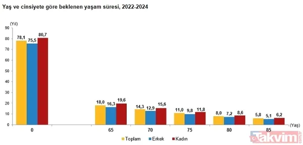 YAŞLI NÜFUSTA KADINLARIN ORANI DAHA YÜKSEK TÜİK verilerine göre Türkiye'de 2025 yılında yaşlı nüfusun yüzde 44,7'sini erkekler, yüzde 55,3'ünü ise kadınlar...