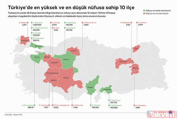 Megakentin İlçeleri Arasında Esenyurt, Türkiye'nin En Kalabalık İlçesi Olma Özelliğini Sürdürdü.