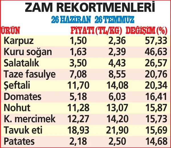 Gıdada üretici-market fiyatı arasındaki uçurum kapanmak bilmiyor: Patlıcan tarlada 1.22 TL, markette 4.38 TL-2