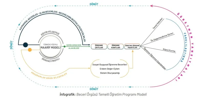 MEB yeni müfredat taslağını açıkladı! Ne zaman uygulanacak? "Türkçe" Derslerinde "Dört Dil Becerisi" odaklı köklü değişim-4
