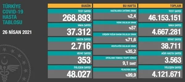 son-dakika-saglik-bakanligi-9-mayis-2021-koronavirus-vaka-ve-vefat-tablosunu-paylasti-kovid-19-son-durum-1620570930531.jpeg Son dakika: Sağlık Bakanlığı 9 Mayıs 2021 koronavirüs vaka ve vefat tablosunu paylaştı | Kovid-19 son durum-13