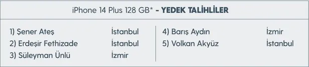 turkcell-platinum-ile-ruya-hediyeler-kampanyasi-cekilisi-sonuclari-belli-oldu-iste-iphone-14-128-gb-kazanan-as-1682992723417.jpeg