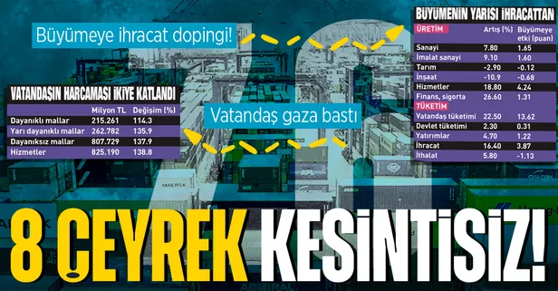 8 çeyrek kesintisiz! Türkiye büyümede beklentiyi aştı: Yüzde 7.6