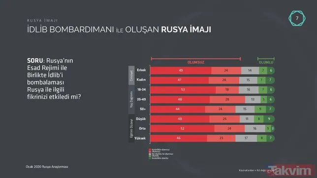 Rusya’nın Esed Rejimi ile birlikte İdlib’i bombalaması, Türkiye'deki imajına zarar veriyor