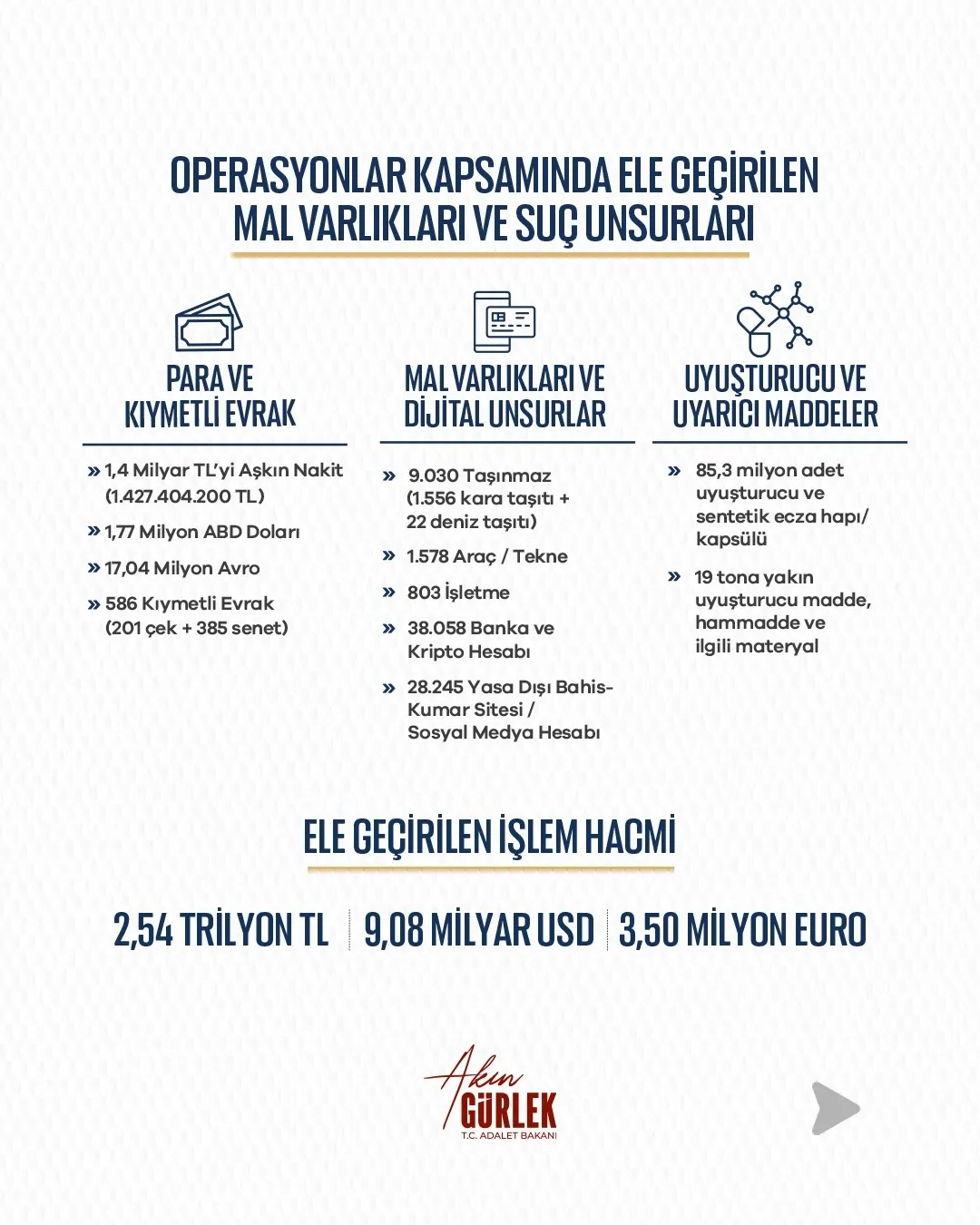 1791726732867.jpeg Bakan Gürlek 8 aylık bilançoyu açıkladı: Yasa dışı bahis ve çetelere tarihi darbe! 38 bin banka ve kripto hesabı donduruldu-3
