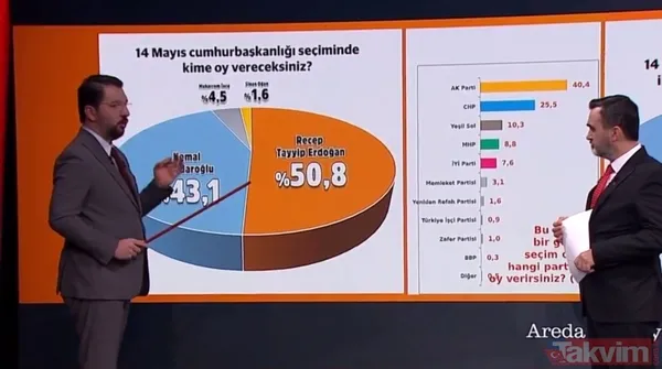 Anketlere 'Cumhur' damgası! Başkan Erdoğan iki turda da ipi göğüslüyor: Kılıçdaroğlu, Muharrem İnce, Sinan Oğan oy oranı... - 24