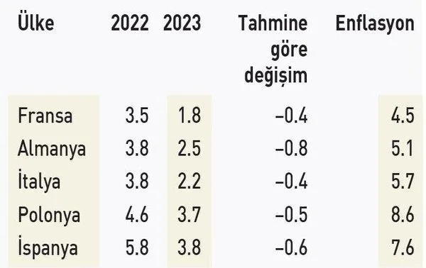 Avrupa’da kritik yol ayrımı: Büyüme tahminleri şimdiden yarı yarıya eridi!-3