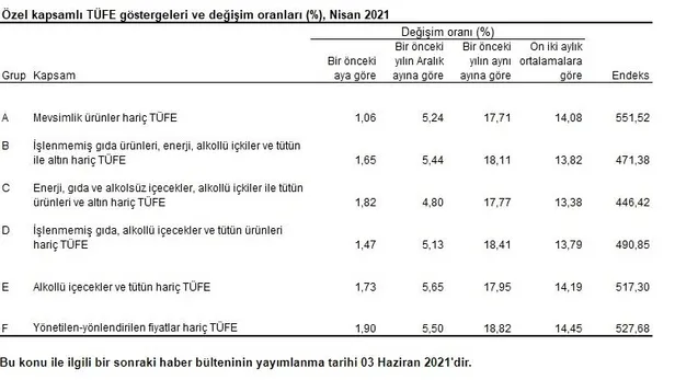 nisan-ayi-son-dakika-enflasyon-oranlari-ne-kadar-oldu-2021-nisan-tefe-tufe-enflasyon-orani-yuzde-kac-1620025647911.jpg
