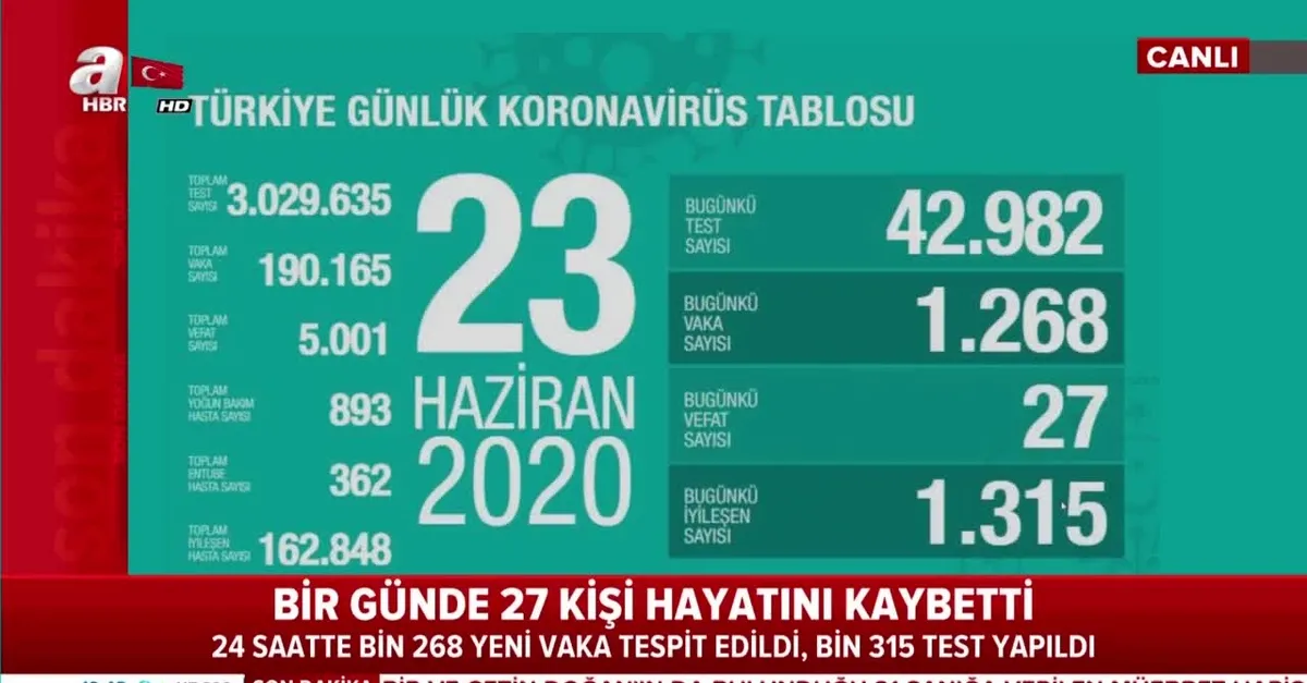 Sağlık Bakanı Fahrettin Koca 23 Haziran Kovid-19 vaka sayılarını açıkladı