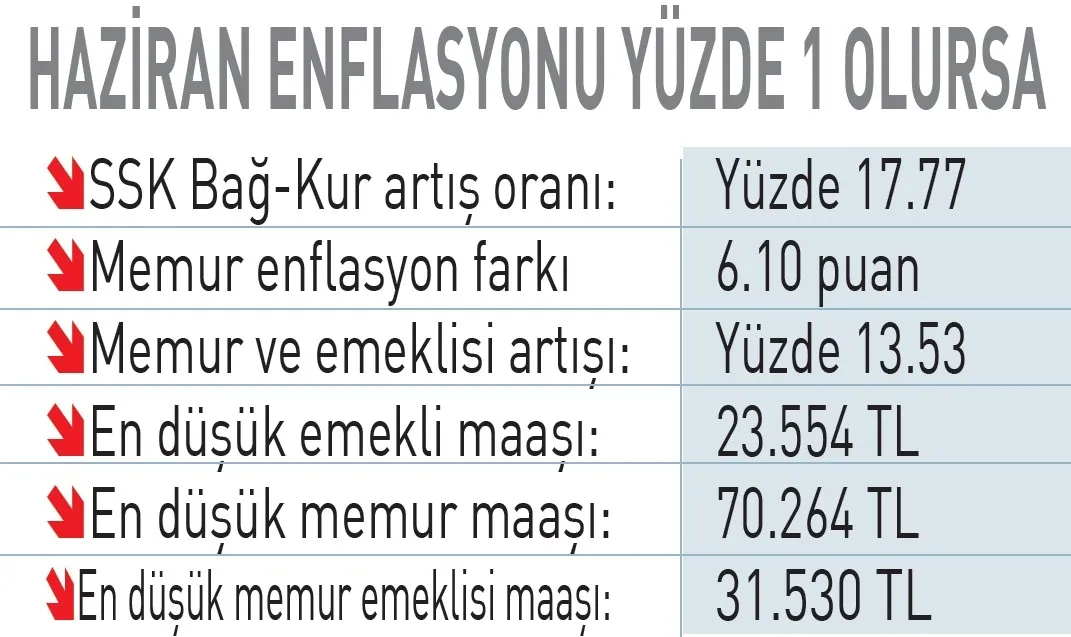 1781131261669.jpeg Masada 5 ayrı hesap var! Emekli, memur ve sosyal yardımlarda yeni dönem: Kim ne kadar alacak?-5