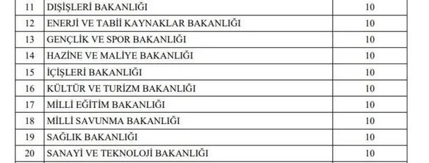 KPSS ile KPSS şartsız sözleşmeli kadrolu tüm ilanlar! 9 Şubat 2022 memur ilanları - memur alımı başvuru ekranı açıldı!-10