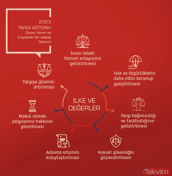 Hukuk Alanındaki Mesleklere Giriş Sisteminde Yeni Model Getirilmesi Hedefiyle Hukuk Fakültesi Mezunlarının Hakim-Savcı Yardımcısı, Noter Yardımcısı Olabilmeleri...