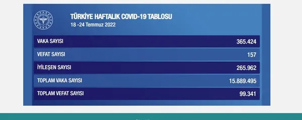 son-dakika-haftalik-koronavirus-tablosu-aciklandi-1659560125935.jpeg Son dakika: Haftalık koronavirüs tablosu açıklandı!-3