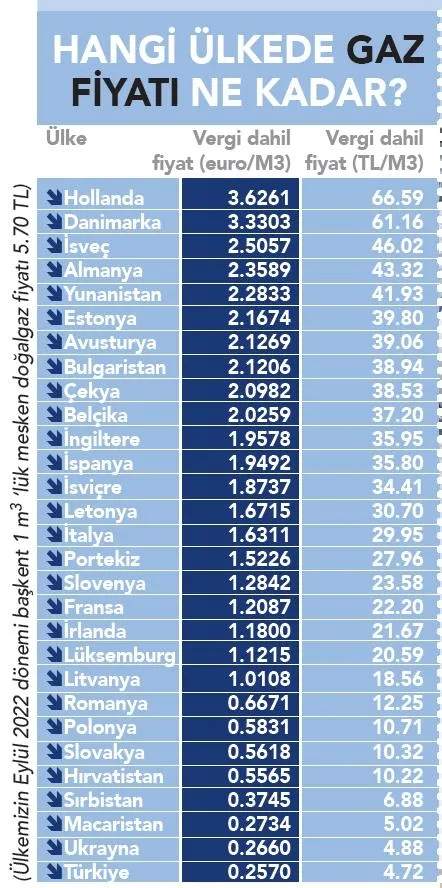 Avrupa'daki enerji krizinde zam listesi ortaya çıktı! Hollanda gazda İngiltere elektrikte lider-8