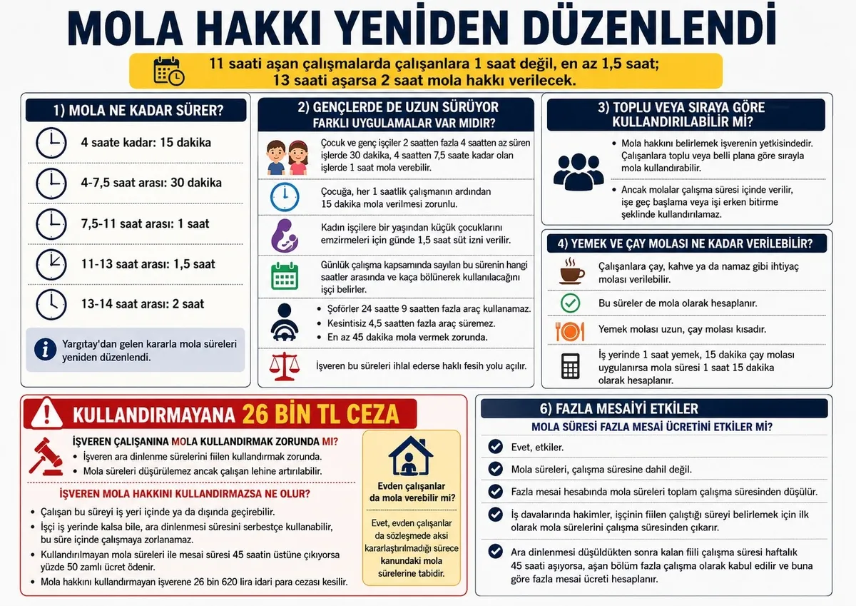 1788118182668.jpeg Yargıtay'dan çalışana yeni haklar! Mola tarifesi değişti: 13 saati aşana 2 saat ara-4